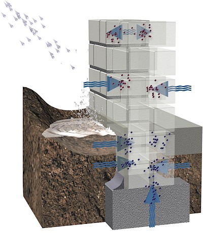 Vielschichtig: Wasser kann auf verschiedenen Wegen in den Baukörper eindringen und sich dann kapillar ausbreiten